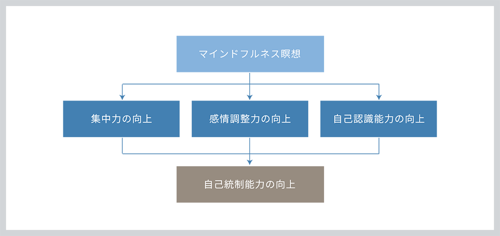 マインドフルネス